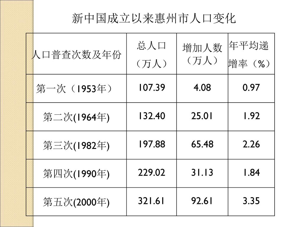 新中国成立以来惠州市人口变化 人口普查次数及年份 总人口 （万人） 增加人数 年平均递增率（%） 第一次（1953年）