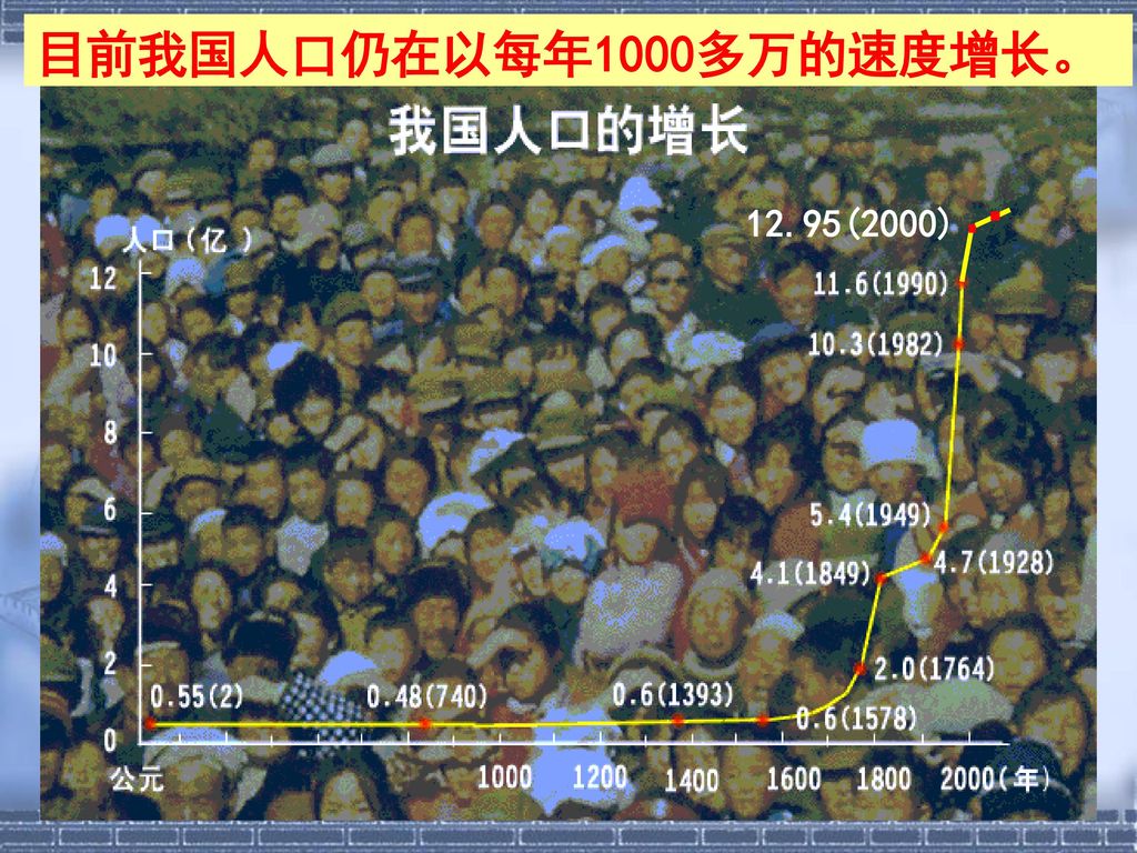 目前我国人口仍在以每年1000多万的速度增长。 (2000)