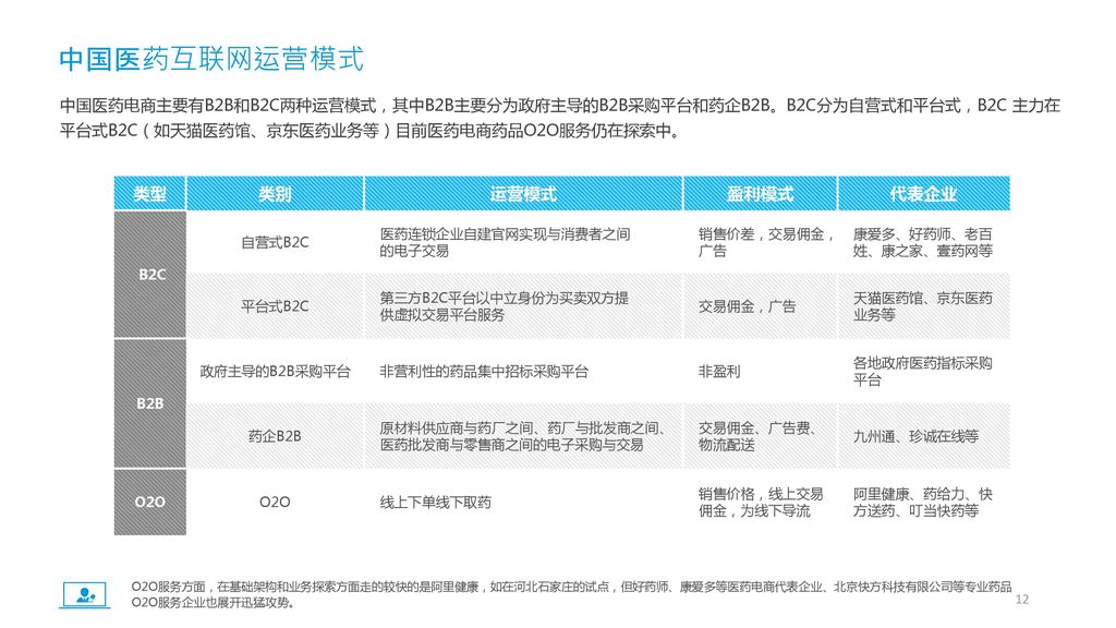 中国医药互联网运营模式 类型 类别 运营模式 盈利模式 代表企业