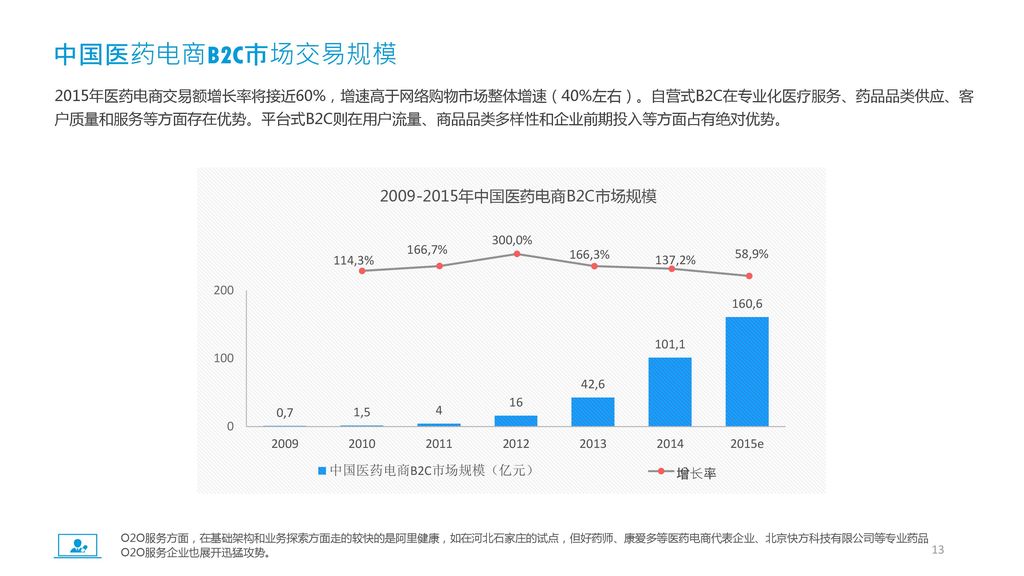 中国医药电商B2C市场交易规模 年中国医药电商B2C市场规模