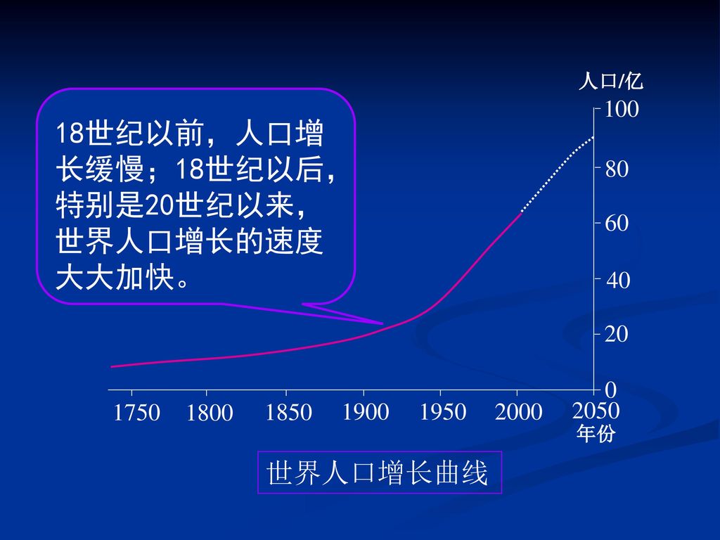 18世纪以前，人口增长缓慢；18世纪以后，特别是20世纪以来，世界人口增长的速度大大加快。