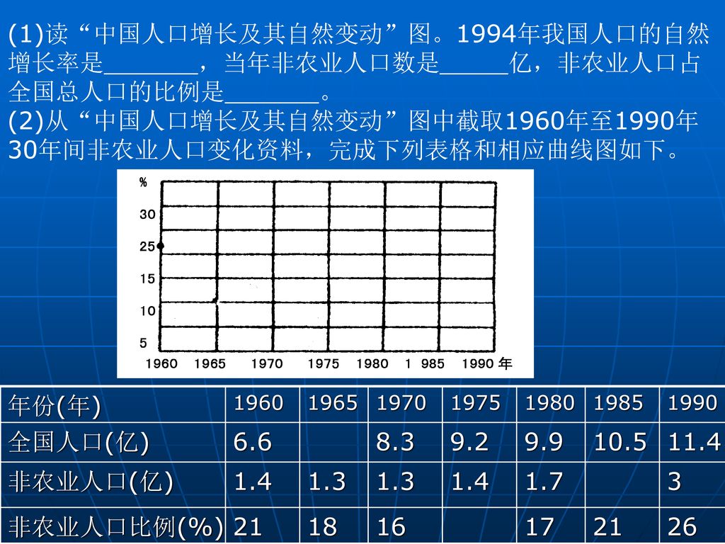 (1)读 中国人口增长及其自然变动 图。1994年我国人口的自然增长率是 ，当年非农业人口数是 亿，非农业人口占全国总人口的比例是 。