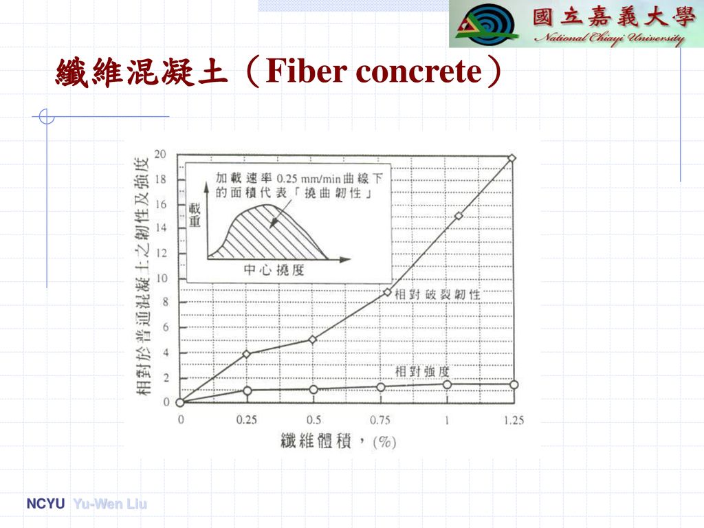 纖維混凝土（Fiber concrete）