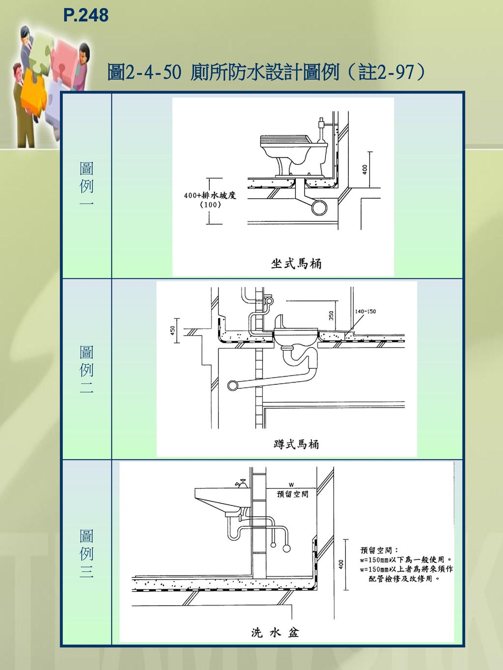 P.248 圖 廁所防水設計圖例（註2-97） 圖 例 一 二 三