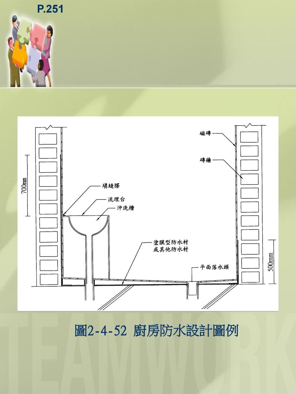 P.251 圖 廚房防水設計圖例