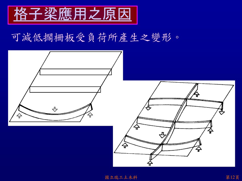 格子梁應用之原因 可減低擱柵板受負荷所產生之變形。 國立瑞工土木科