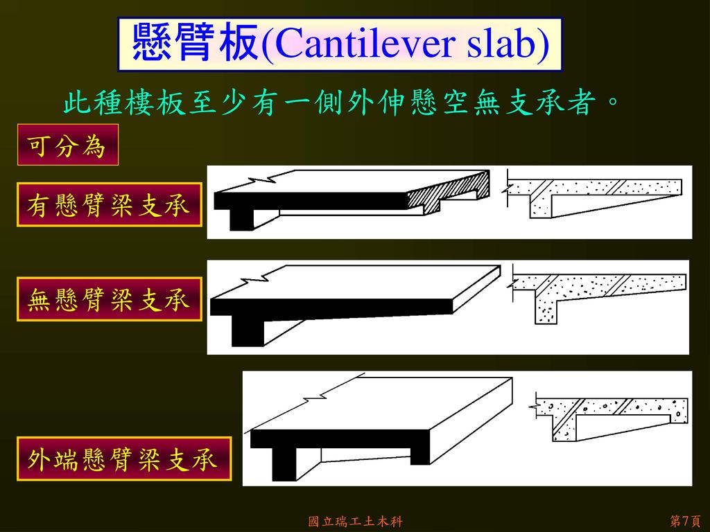 懸臂板(Cantilever slab) 此種樓板至少有一側外伸懸空無支承者。 可分為 有懸臂梁支承 無懸臂梁支承 外端懸臂梁支承