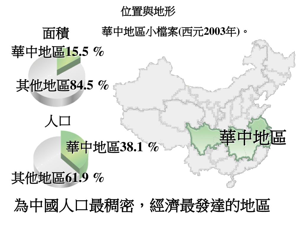 華中地區 為中國人口最稠密，經濟最發達的地區 面積 華中地區15.5 % 其他地區84.5 % 人口 華中地區38.1 %