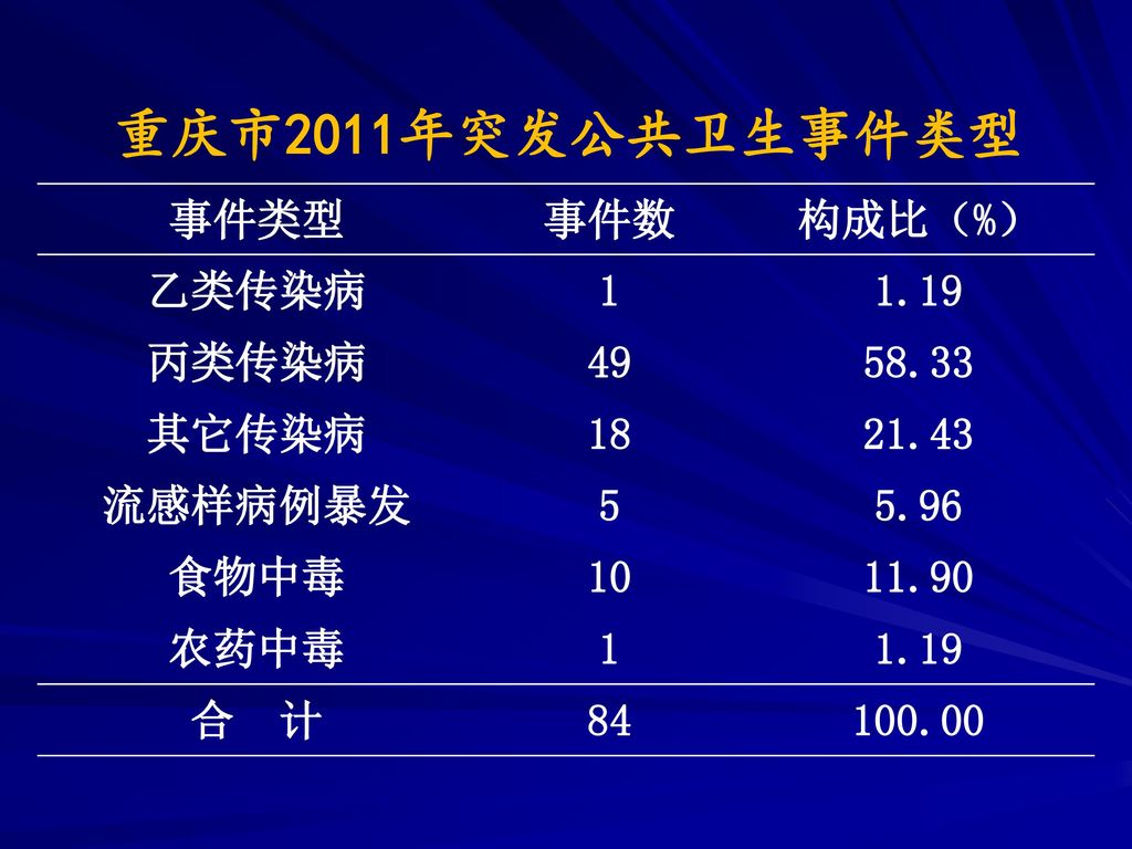 重庆市2011年突发公共卫生事件类型 事件类型 事件数 构成比（%） 乙类传染病 丙类传染病 其它传染病