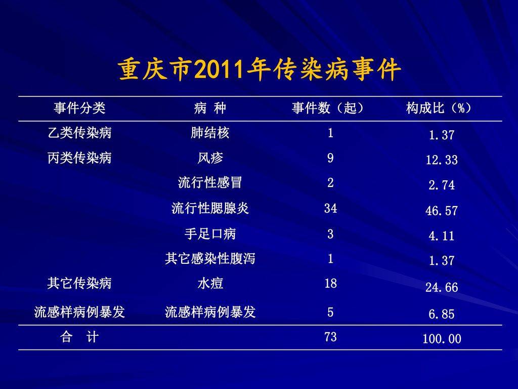 重庆市2011年传染病事件 事件分类 病 种 事件数（起） 构成比（%） 乙类传染病 肺结核 丙类传染病 风疹
