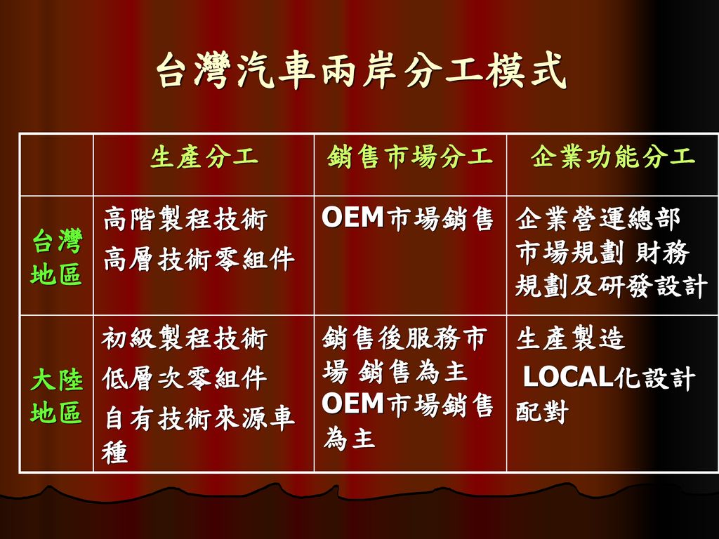 台灣汽車兩岸分工模式 生產分工 銷售市場分工 企業功能分工 台灣地區 高階製程技術 高層技術零組件 OEM市場銷售