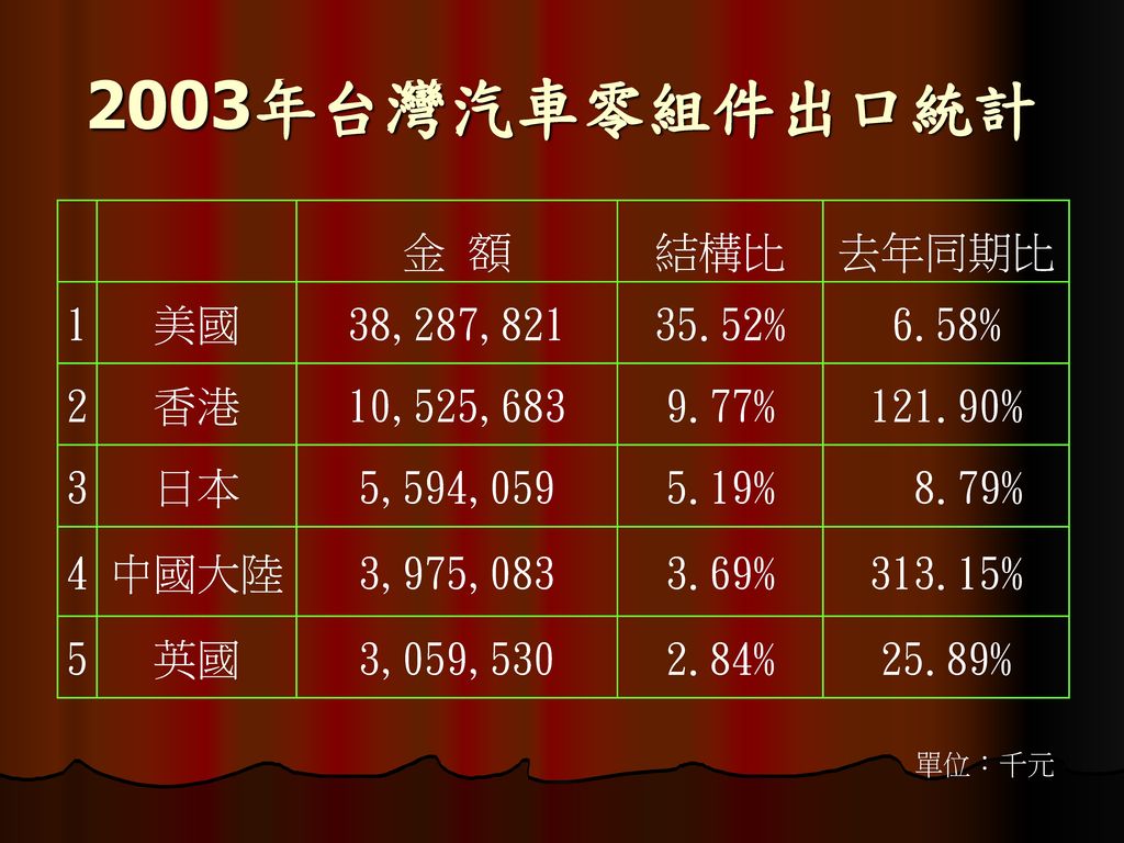 2003年台灣汽車零組件出口統計 金 額 結構比 去年同期比 1 美國 38,287, % 6.58% 2 香港