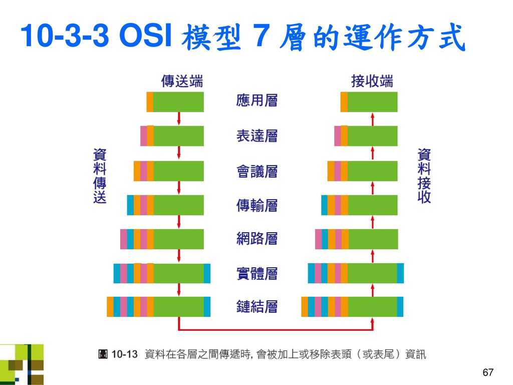 OSI 模型 7 層的運作方式