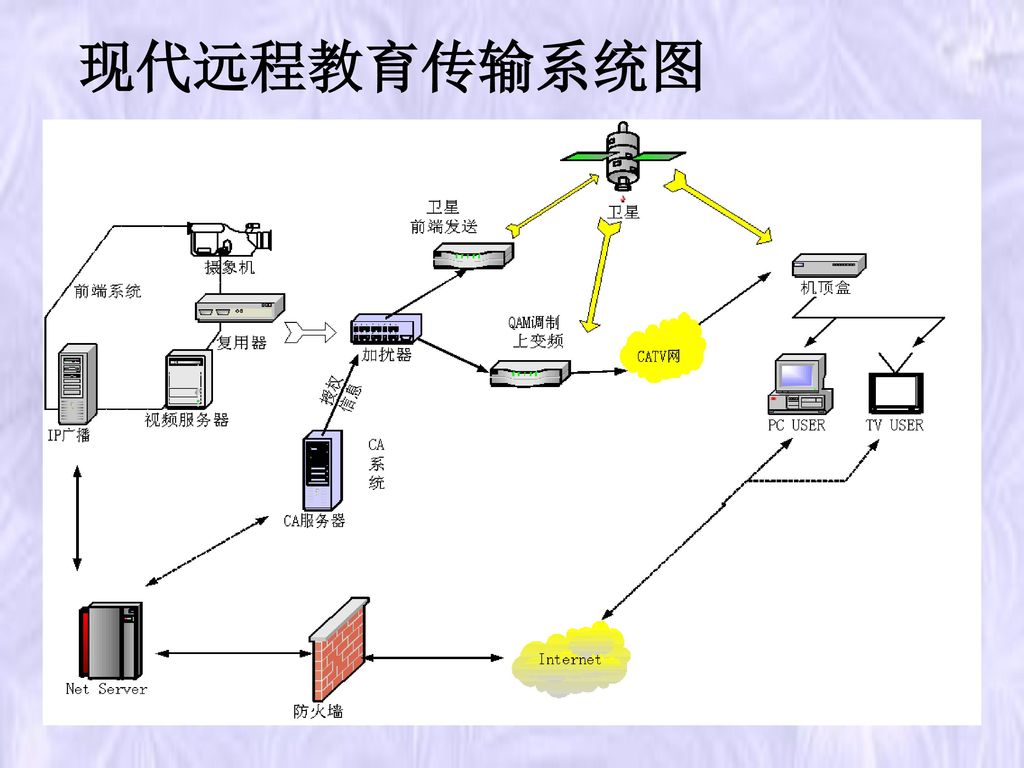 现代远程教育传输系统图 系统分三部分：前端，传输网和用户端， 其中传输网包括计算机互联网，卫星数字网和有线电视广播网