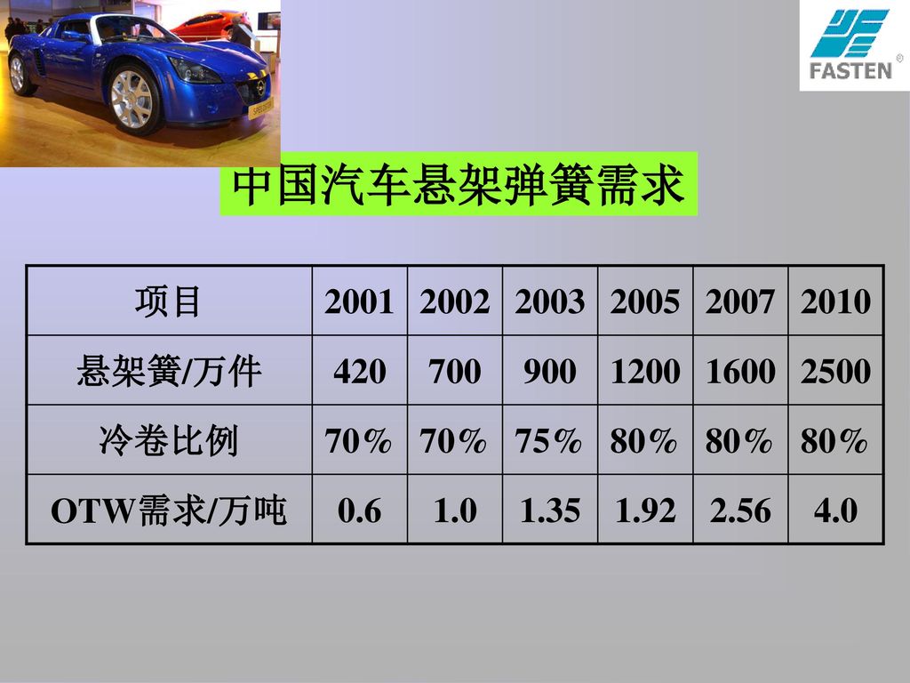 中国汽车悬架弹簧需求 项目 悬架簧/万件