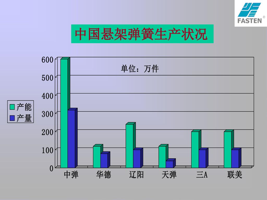 中国悬架弹簧生产状况