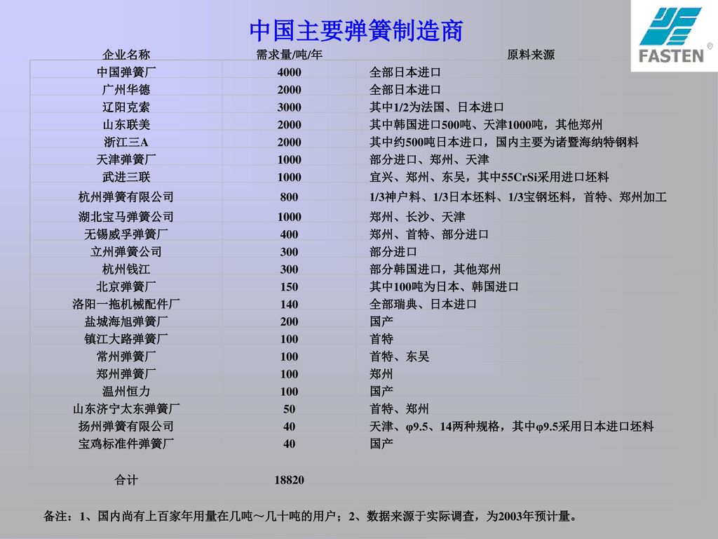 中国主要弹簧制造商 企业名称 需求量/吨/年 原料来源 中国弹簧厂 4000 全部日本进口 广州华德 2000 辽阳克索 3000