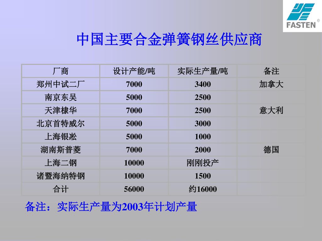 中国主要合金弹簧钢丝供应商 备注：实际生产量为2003年计划产量 厂商 设计产能/吨 实际生产量/吨 备注 郑州中试二厂