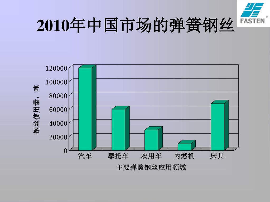 2010年中国市场的弹簧钢丝