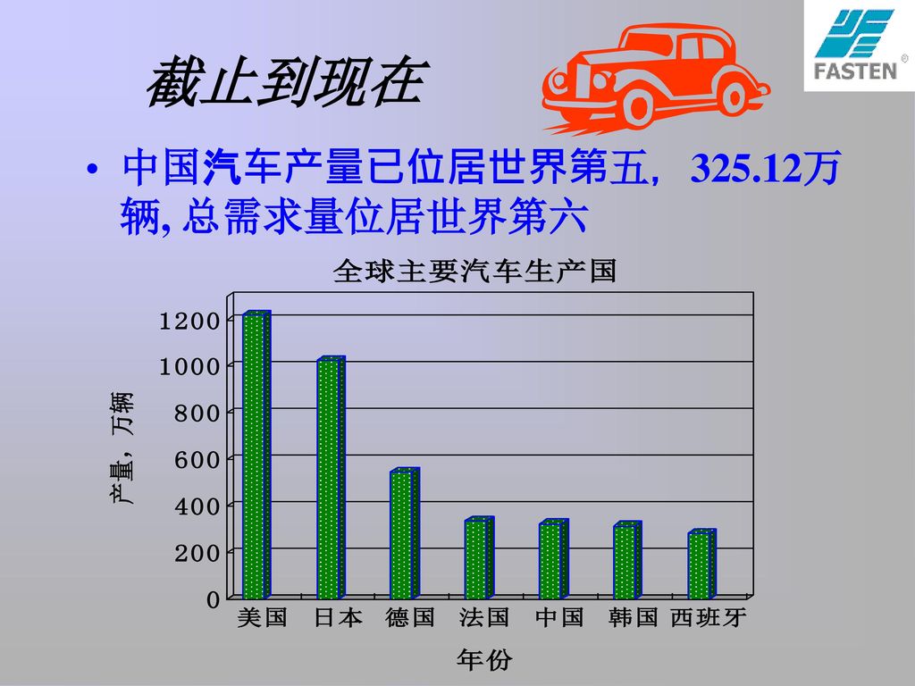 截止到现在 中国汽车产量已位居世界第五，325.12万辆, 总需求量位居世界第六