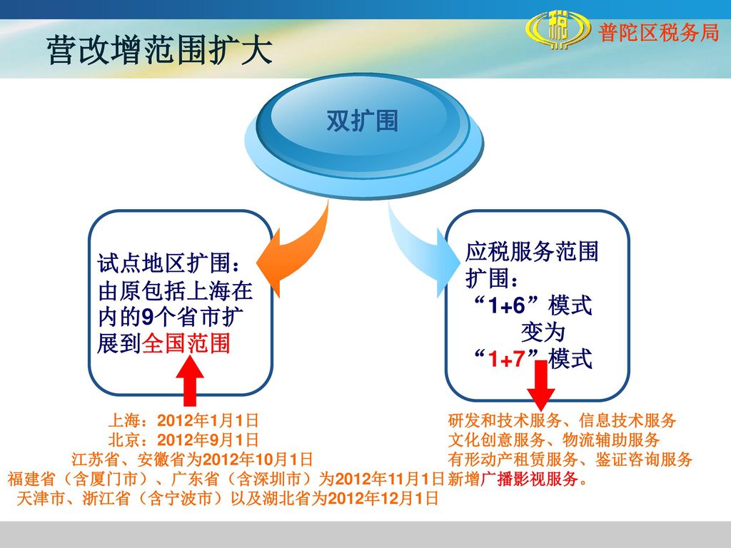 营改增范围扩大 双扩围 双扩围 应税服务范围 试点地区扩围： 扩围： 由原包括上海在内的9个省市扩展到全国范围 1+6 模式 变为