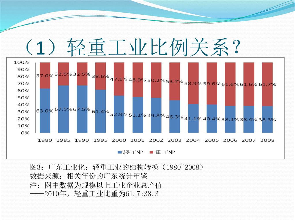 （1）轻重工业比例关系？ 图3：广东工业化：轻重工业的结构转换（1980~2008） 数据来源：相关年份的广东统计年鉴