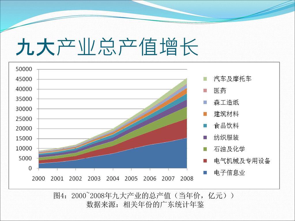图4：2000~2008年九大产业的总产值（当年价，亿元））