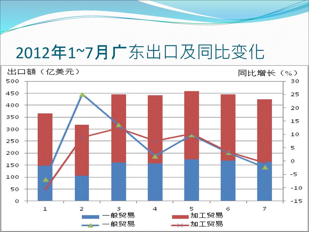 2012年1~7月广东出口及同比变化