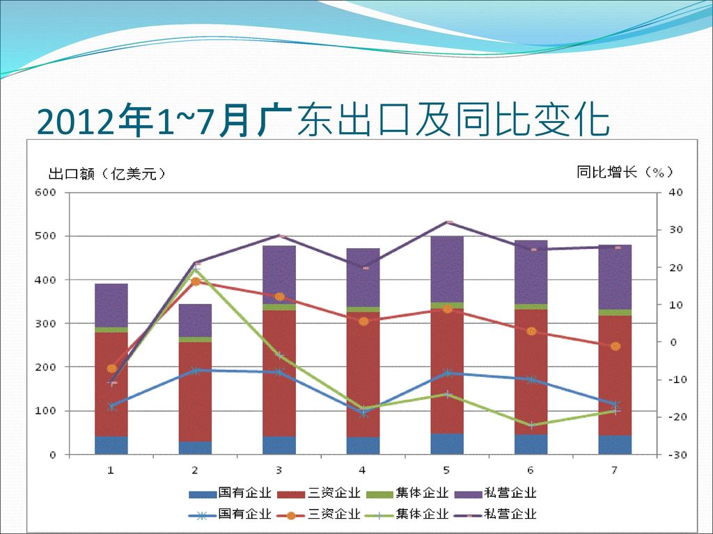 2012年1~7月广东出口及同比变化