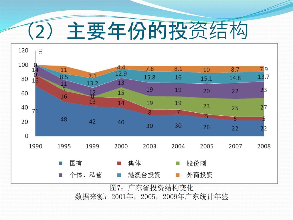 （2）主要年份的投资结构 % 图7：广东省投资结构变化 数据来源：2001年，2005，2009年广东统计年鉴