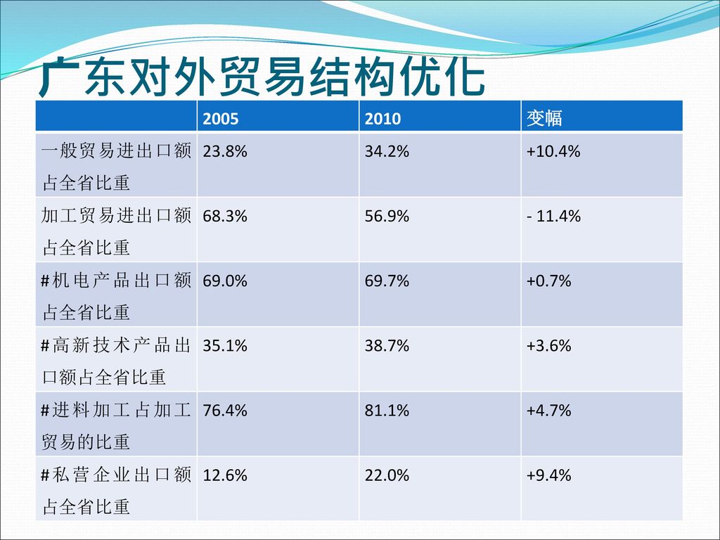 广东对外贸易结构优化 变幅 一般贸易进出口额占全省比重 23.8% 34.2% +10.4% 加工贸易进出口额占全省比重