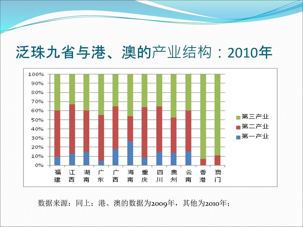 泛珠九省与港、澳的产业结构：2010年 数据来源：同上；港、澳的数据为2009年，其他为2010年；