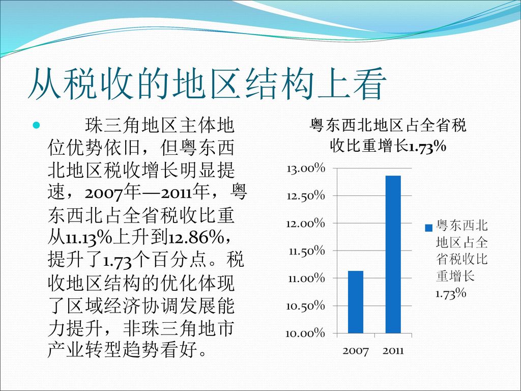 从税收的地区结构上看 珠三角地区主体地位优势依旧，但粤东西北地区税收增长明显提速，2007年—2011年，粤东西北占全省税收比重从11.13%上升到12.86%，提升了1.73个百分点。税收地区结构的优化体现了区域经济协调发展能力提升，非珠三角地市产业转型趋势看好。