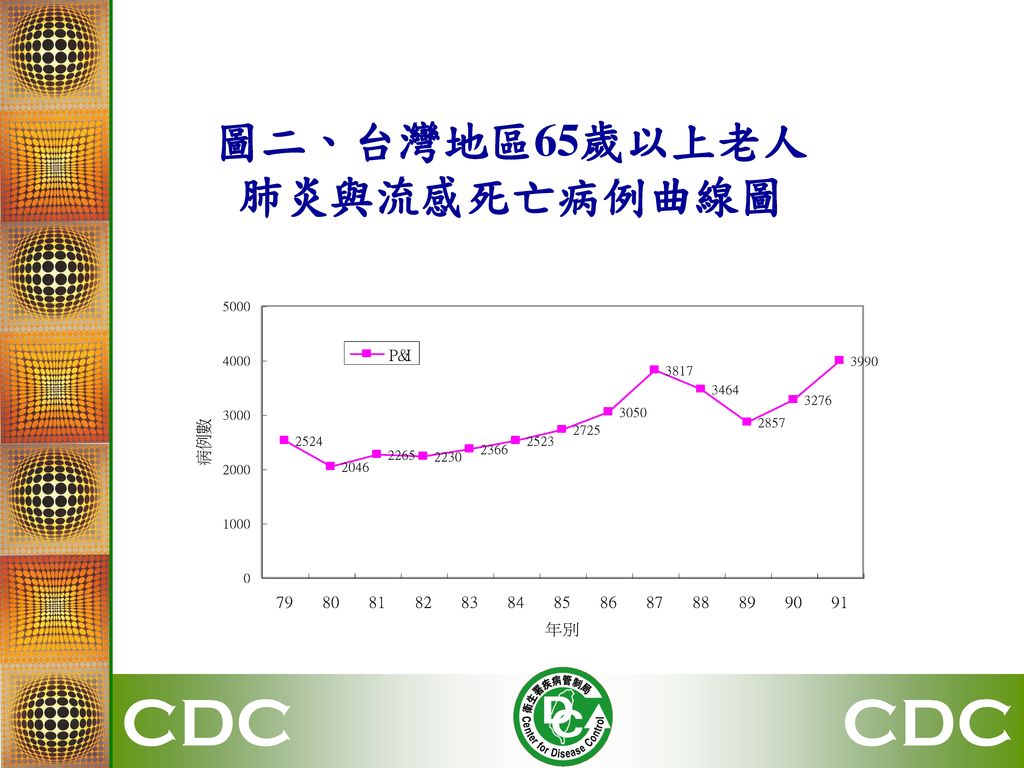 圖二、台灣地區65歲以上老人 肺炎與流感死亡病例曲線圖