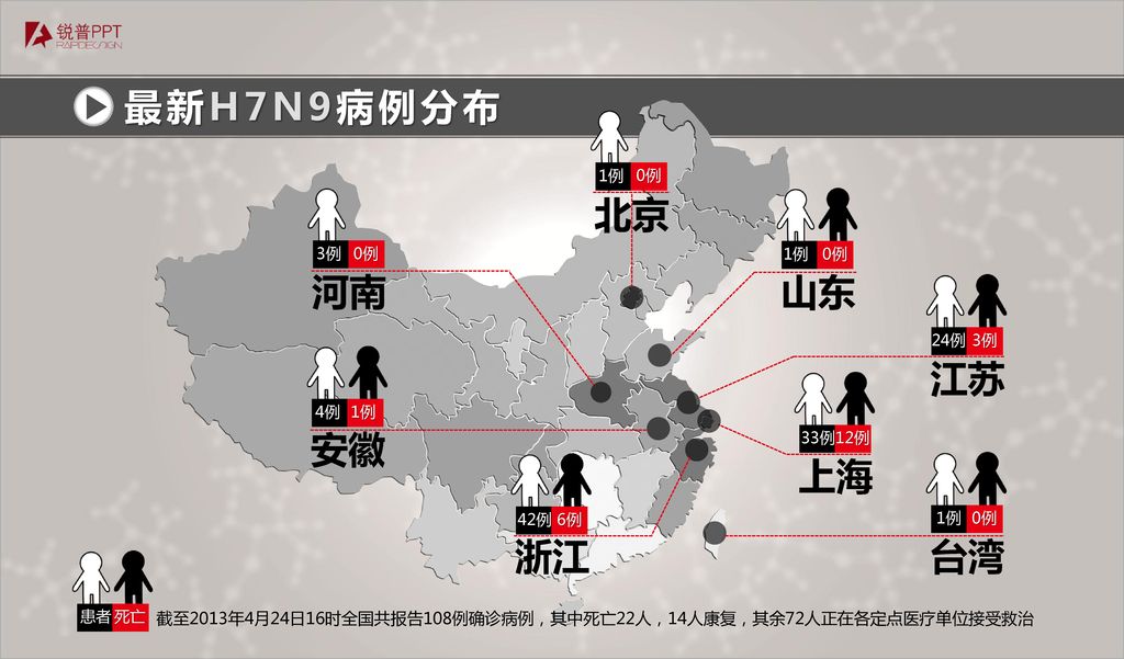 最新H7N9病例分布 北京 河南 山东 江苏 安徽 上海 浙江 台湾 1例 0例 3例 0例 1例 0例 24例 3例 4例 1例 33例