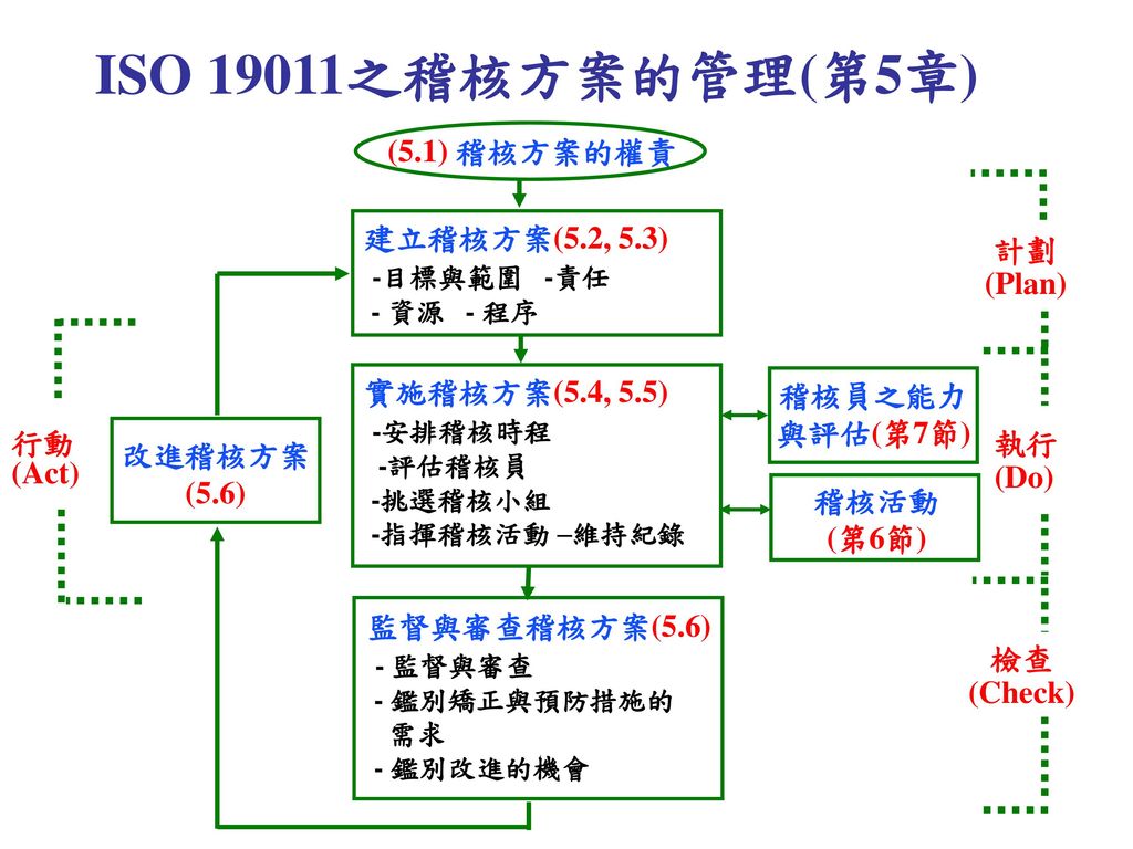 ISO 19011之稽核方案的管理(第5章) (5.1) 稽核方案的權責 建立稽核方案(5.2, 5.3) 計劃 -目標與範圍 -責任