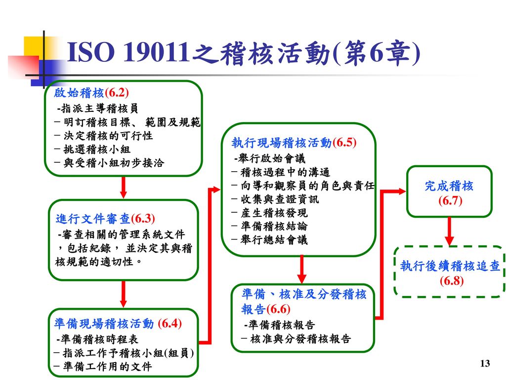 ISO 19011之稽核活動(第6章) 啟始稽核(6.2) -指派主導稽核員 執行現場稽核活動(6.5) -舉行啟始會議 完成稽核