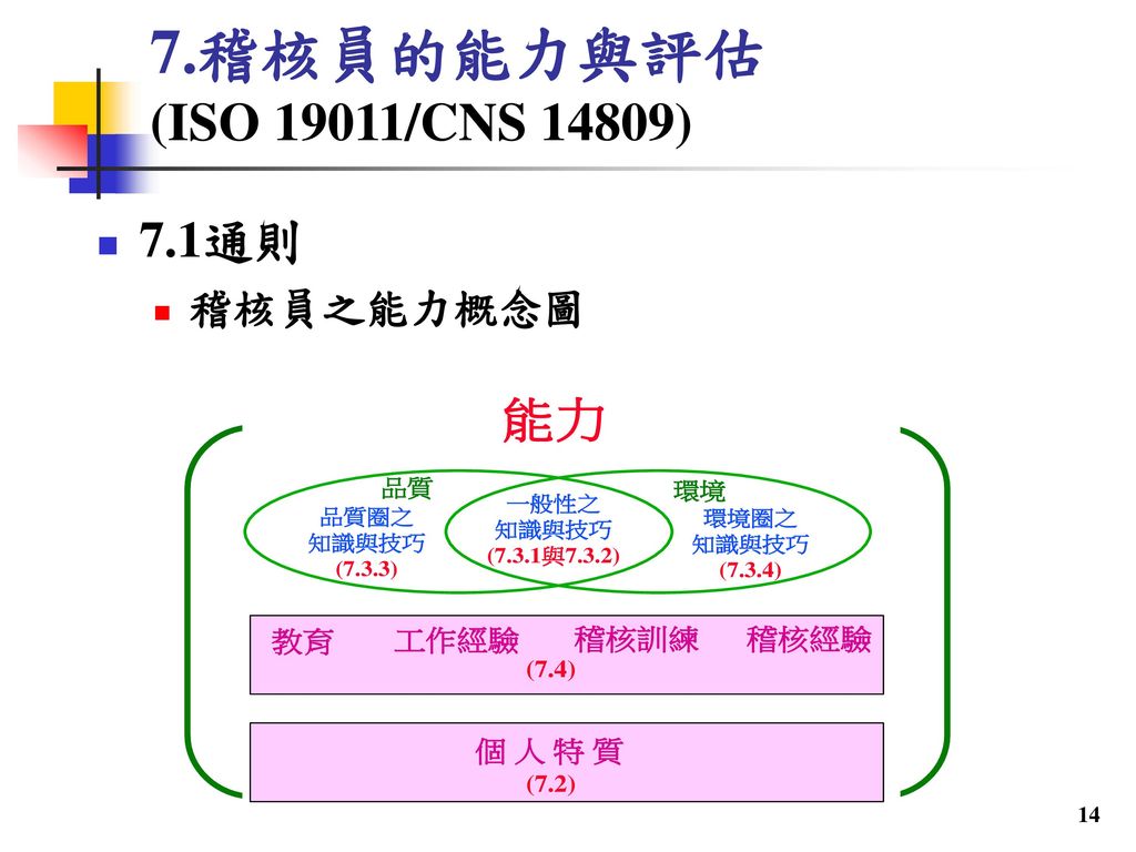 7.稽核員的能力與評估 (ISO 19011/CNS 14809) 7.1通則 稽核員之能力概念圖