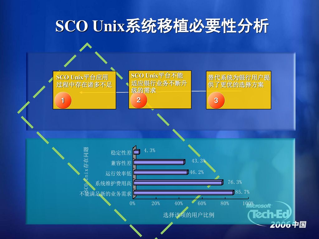 SCO Unix系统移植必要性分析 SCO Unix平台应用过程中存在诸多不足