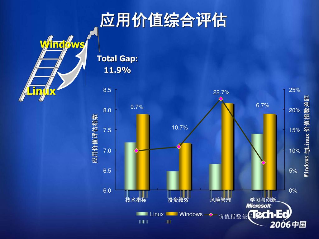 应用价值综合评估 Linux Windows Total Gap: 11.9% 价值指数差距 应用价值评估指数 Linux Linux
