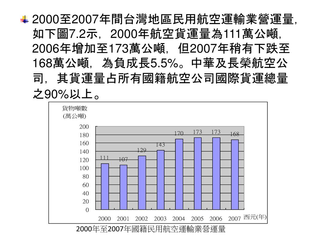 2000至2007年間台灣地區民用航空運輸業營運量，如下圖7