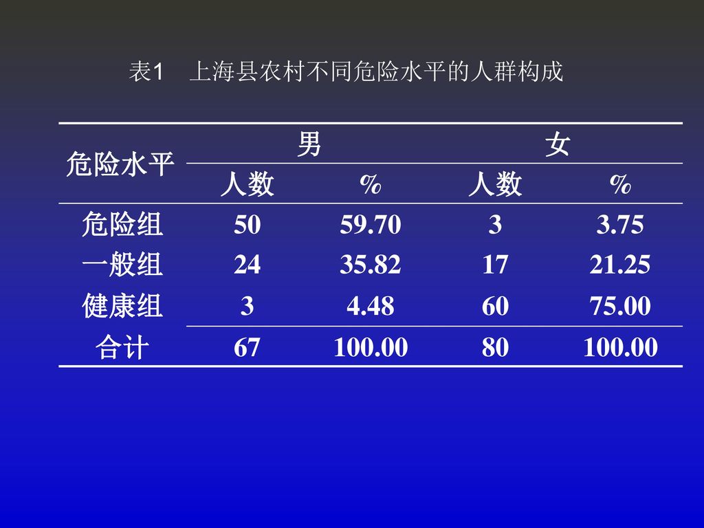 表1 上海县农村不同危险水平的人群构成 危险水平. 男. 女. 人数. % 危险组 一般组