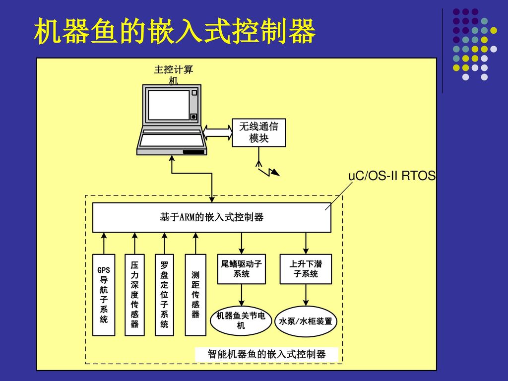 机器鱼的嵌入式控制器 uC/OS-II RTOS