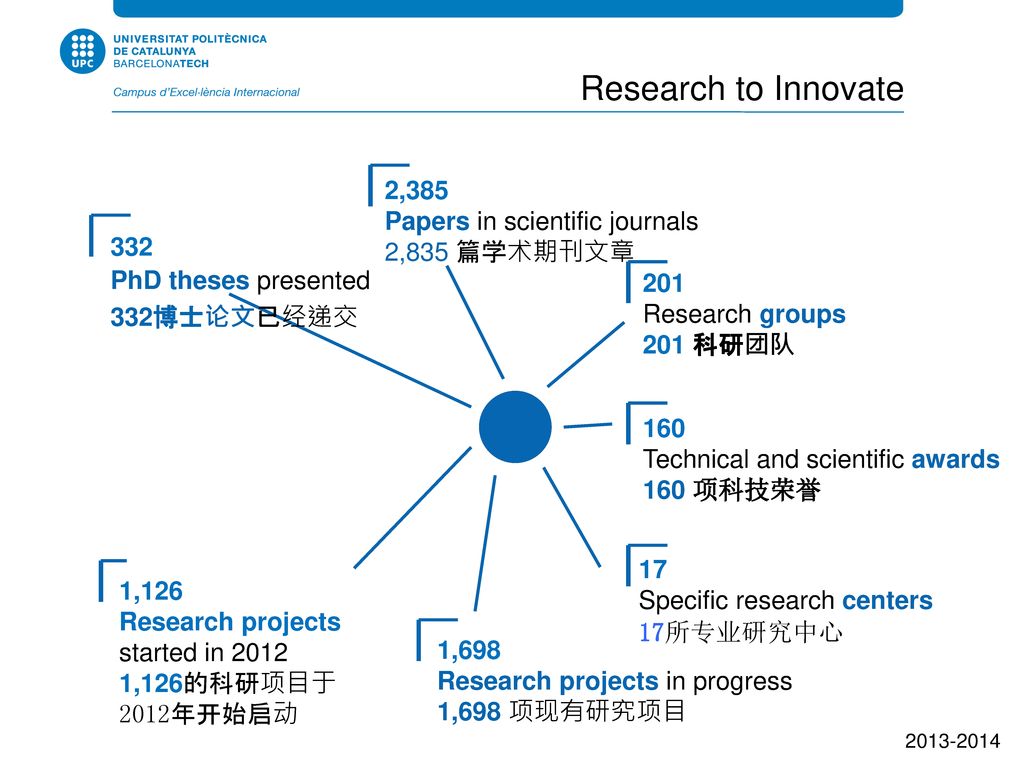 Research to Innovate 2,385 Papers in scientific journals 2,835 篇学术期刊文章