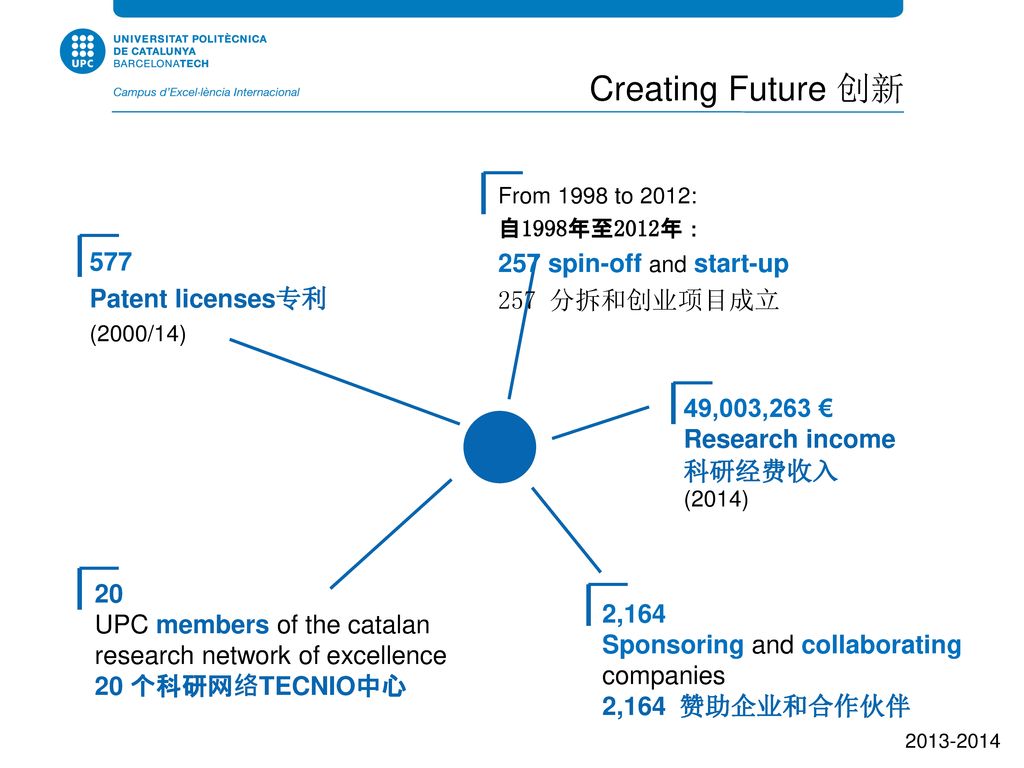 Creating Future 创新 257 spin-off and start-up 257 分拆和创业项目成立 577