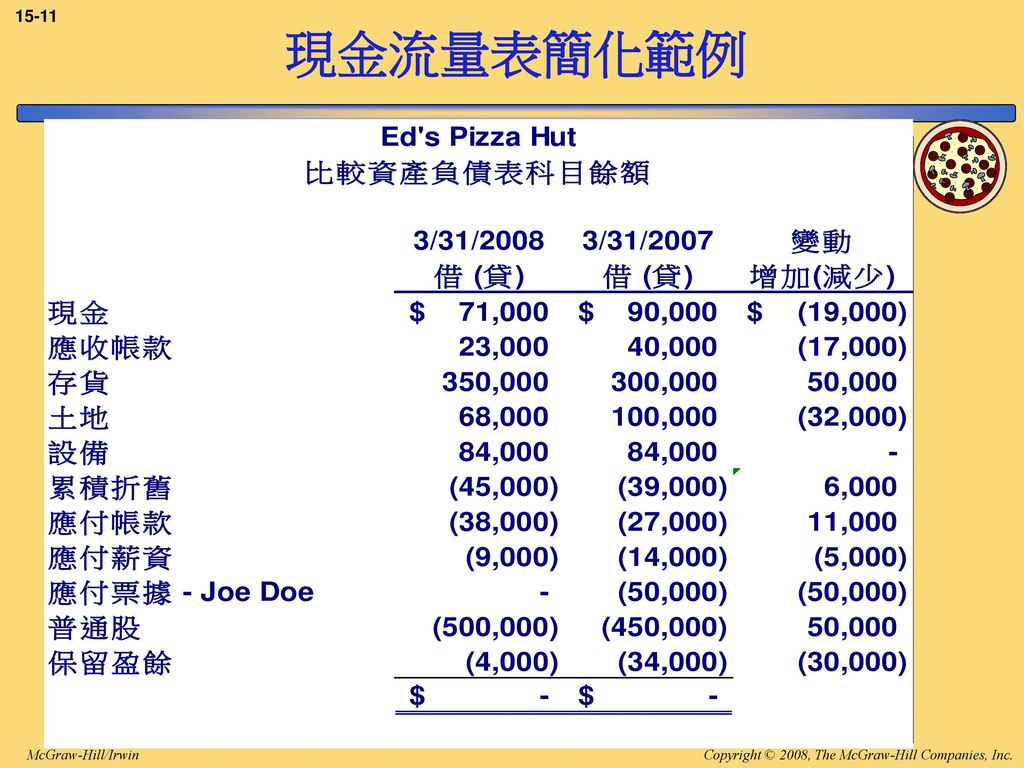 15-11 現金流量表簡化範例. Assume that comparative balance sheet account balances for Ed’s Pizza Hut were as shown.