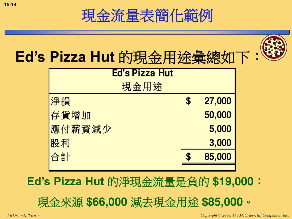 Ed’s Pizza Hut 的現金用途彙總如下： Ed’s Pizza Hut 的淨現金流量是負的 $19,000：