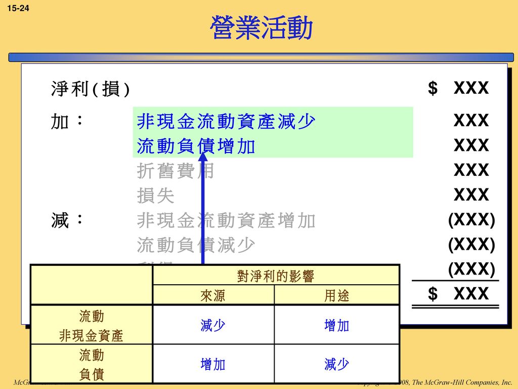 營業活動 Decreases in current noncash assets would be added to net income.