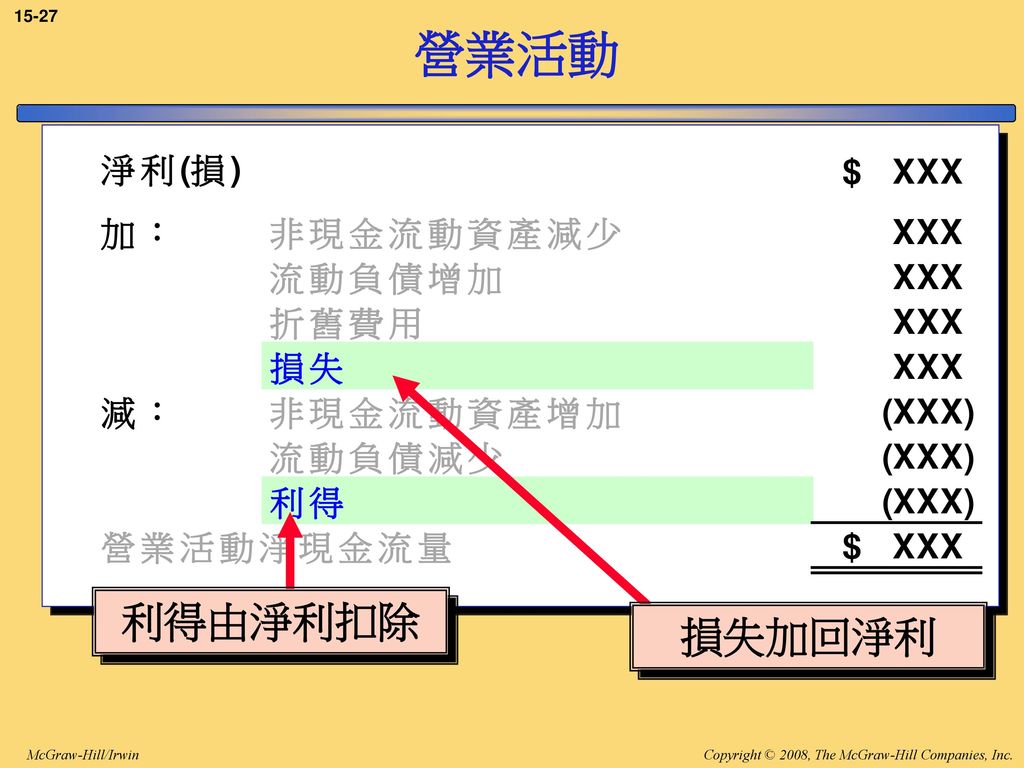 15-27 營業活動 Gains are subtracted from net income and losses are added to net income. 利得由淨利扣除 損失加回淨利
