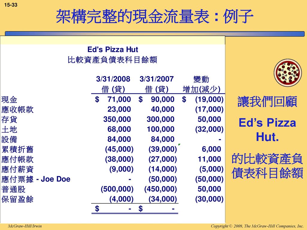 架構完整的現金流量表 : 例子 讓我們回顧 Ed’s Pizza Hut. 的比較資產負債表科目餘額